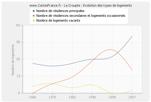 La Croupte : Evolution des types de logements